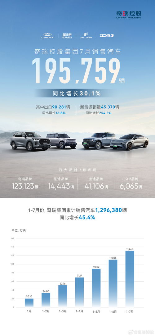 奇瑞集团 7 月汽车销量 19.6 万辆同比增长 30.1